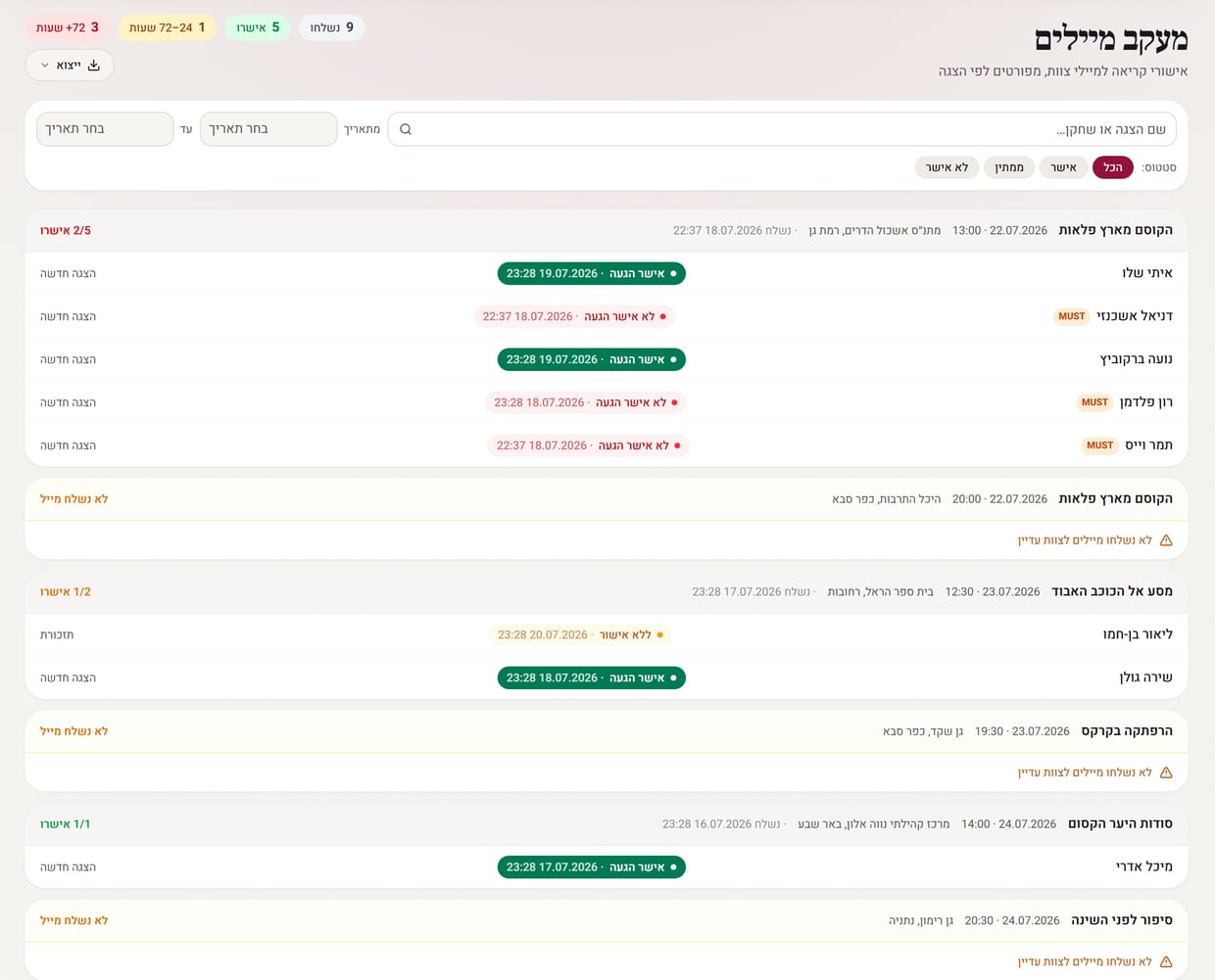 מסך מעקב המיילים במערכת: מונים למעלה לפי סטטוס ולכל פעילות רשימת אנשי הצוות עם תווית ירוקה למי שאישר הגעה, אדומה למי שלא אישר וסימון לפעילויות שהמיילים בהן טרם נשלחו.